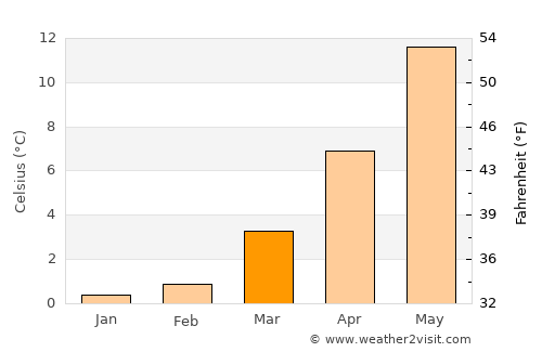 Timmendorfer Strand average temperature in March
