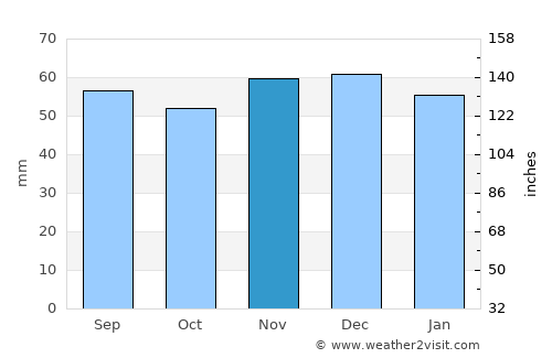 Timmendorfer Strand average rain in November