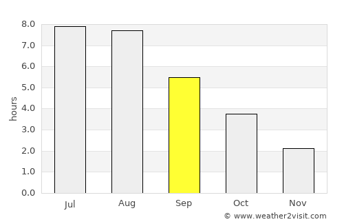 Timmendorfer Strand average rain in September