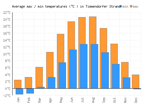 Timmendorfer Strand average minimum / maximum temperatures (Celsius)