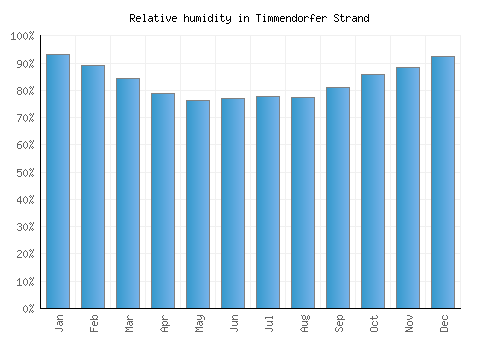 Timmendorfer Strand relative humidity averages