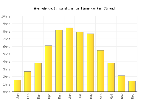 Timmendorfer Strand average daily sunshine chart