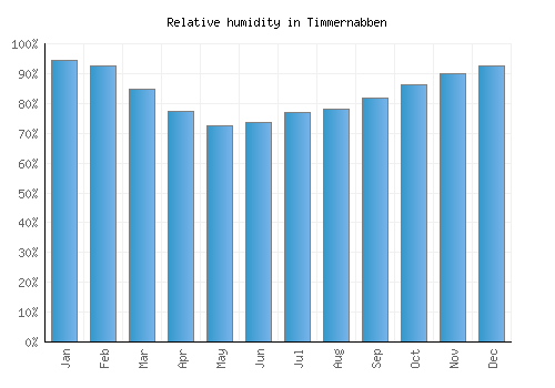 Timmernabben relative humidity averages