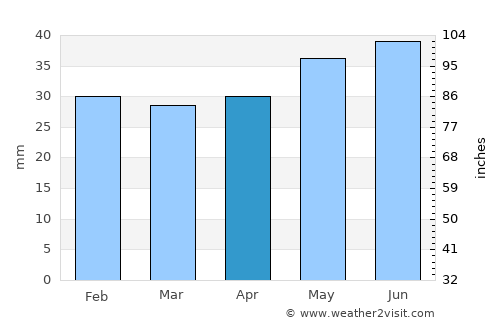 Timmernabben average rain in April
