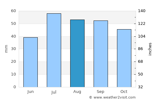 Timmernabben average rain in August