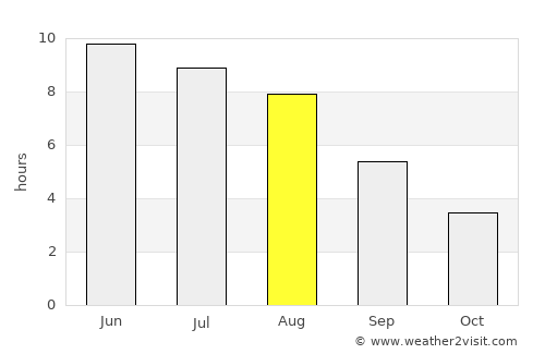 Timmernabben average rain in August