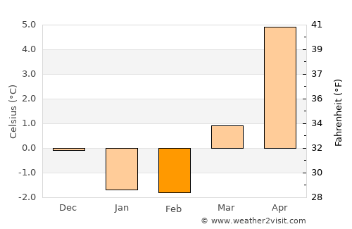 Timmernabben average temperature in February