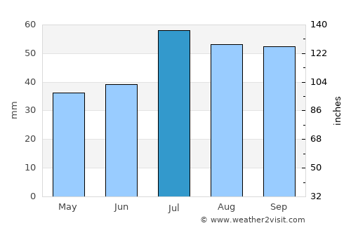 Timmernabben average rain in July