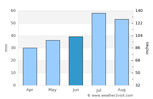 Timmernabben average rain in June