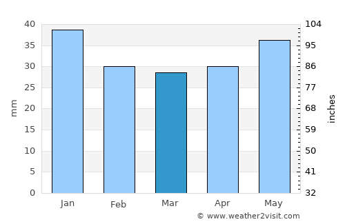 Timmernabben average rain in March