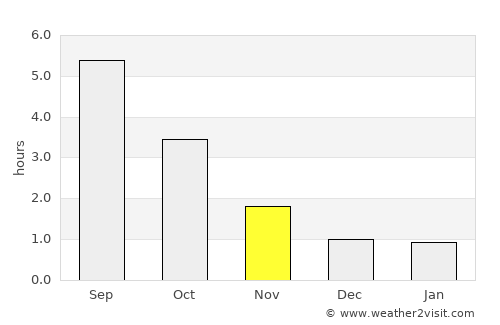 Timmernabben average rain in November
