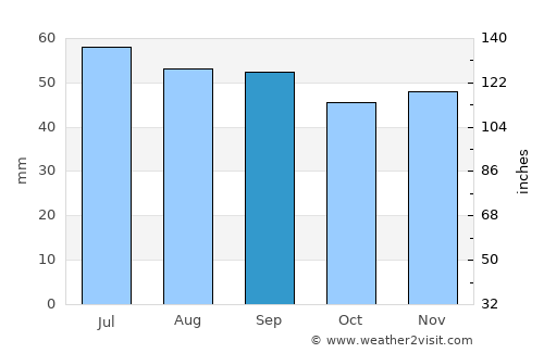 Timmernabben average rain in September