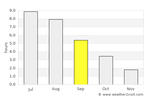 Timmernabben average rain in September