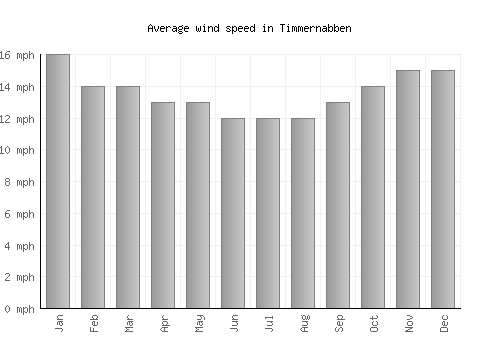 Timmernabben average winspeed by month (mph)