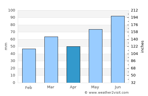Timmins average rain in April