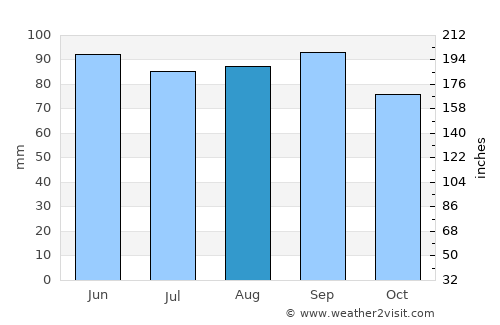 Timmins average rain in August