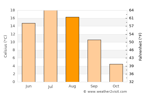 Timmins average temperature in August
