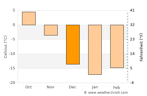 Timmins average temperature in December