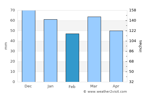 Timmins average rain in February