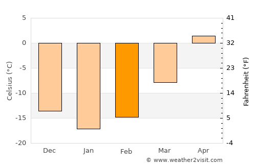 Timmins average temperature in February