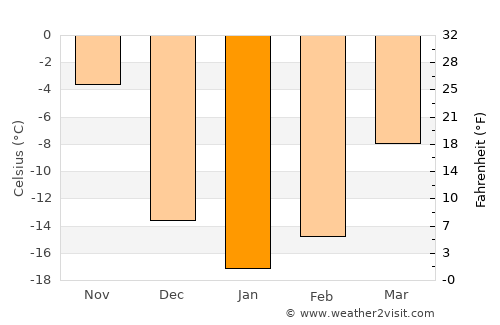 Timmins average temperature in January