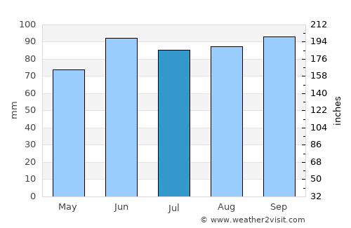 Timmins average rain in July