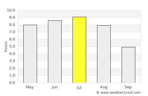 Timmins average rain in July