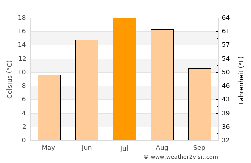 Timmins average temperature in July