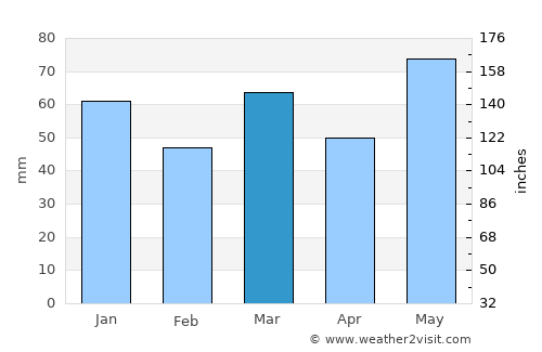 Timmins average rain in March