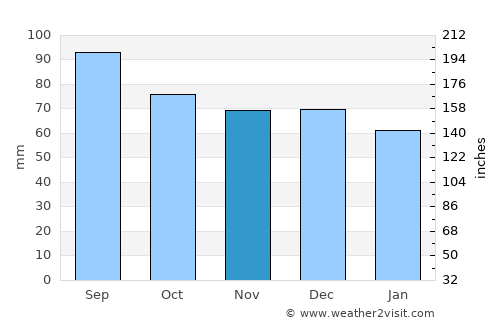 Timmins average rain in November