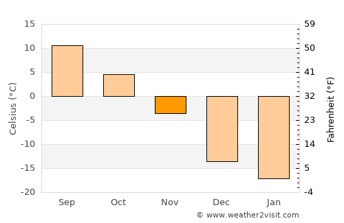 Timmins average temperature in November