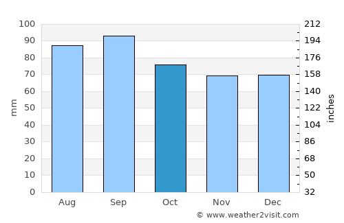 Timmins average rain in October