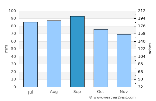 Timmins average rain in September