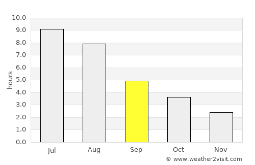 Timmins average rain in September