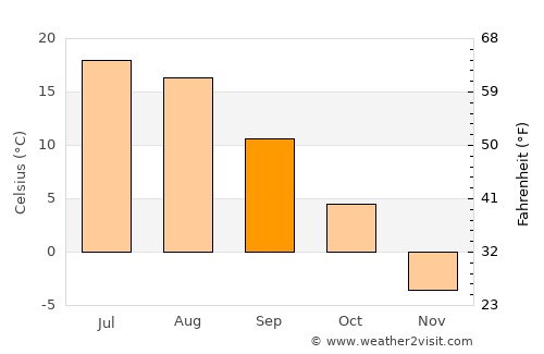 Timmins average temperature in September
