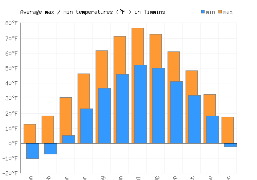 Timmins average minimum / maximum temperatures (Fahrenheit)