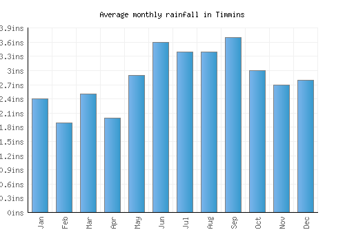 Timmins monthly rainfall chart (inches)