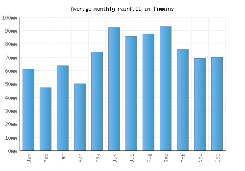Timmins monthly rainfall chart (mm)