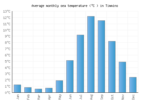 Timmins average sea temperature chart (Celsius)