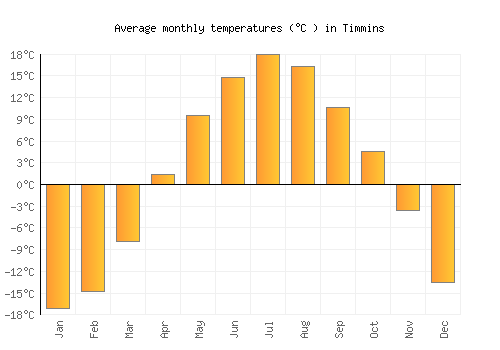 Timmins average temperature chart (Celsius)