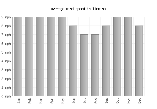 Timmins average winspeed by month (mph)