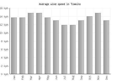 Timmins average winspeed by month (km/h)