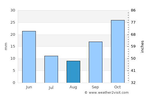 Timon average rain in August