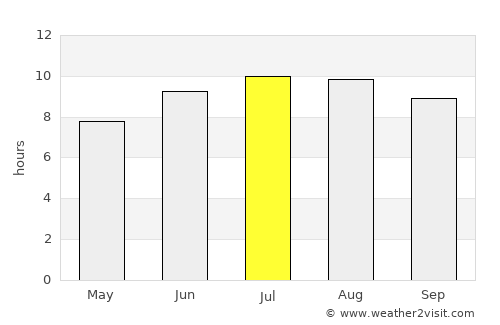 Timon average rain in July