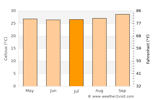 Timon average temperature in July