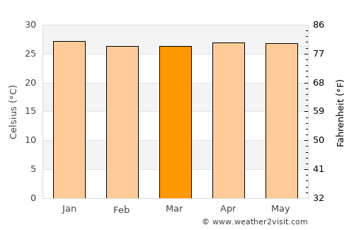 Timon average temperature in March