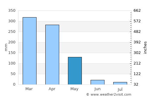 Timon average rain in May