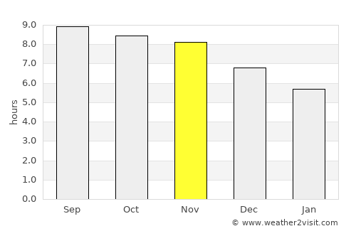 Timon average rain in November