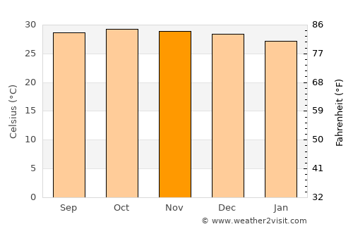 Timon average temperature in November
