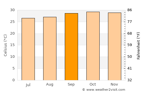 Timon average temperature in September